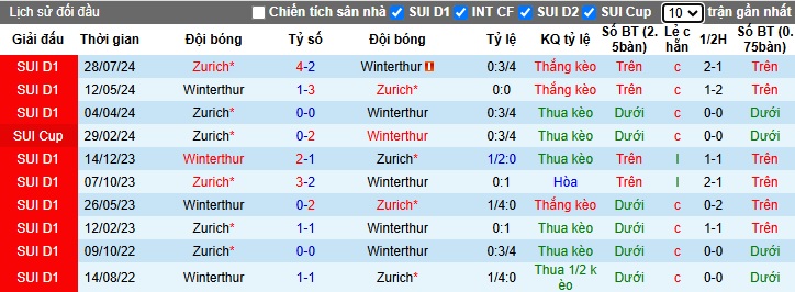 Nhận định, soi kèo Winterthur vs Zurich, 02h30 ngày 7/2: Chủ nhà chìm sâu - Ảnh 2