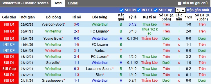 Nhận định, soi kèo Winterthur vs Zurich, 2h30 ngày 7/2 - Ảnh 1