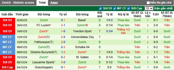 Nhận định, soi kèo Winterthur vs Zurich, 2h30 ngày 7/2 - Ảnh 2