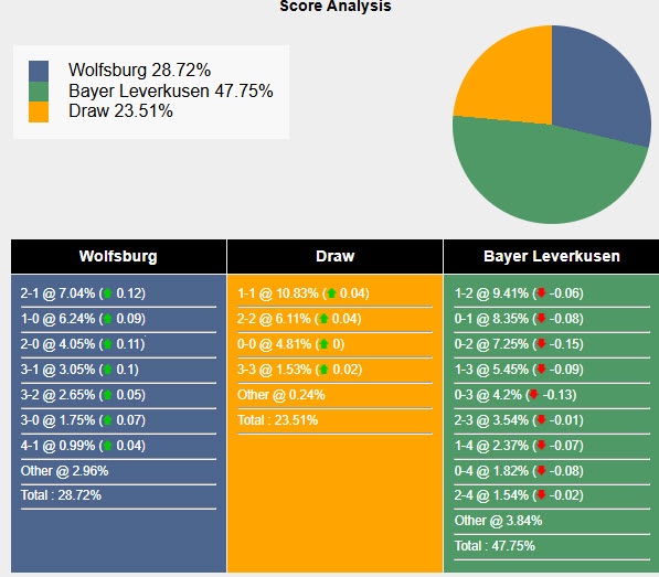 Nhận định, soi kèo Wolfsburg vs Leverkusen, 21h30 ngày 8/2: Áp lực ngàn cân - Ảnh 8