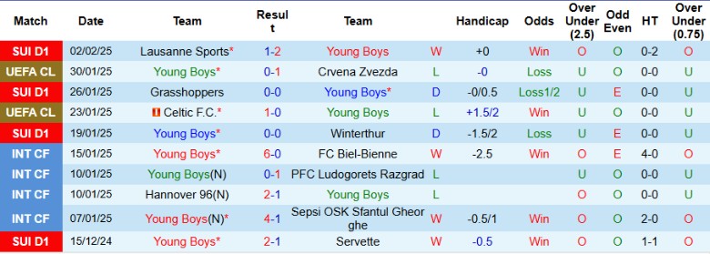 Nhận định, Soi kèo Young Boys vs Yverdon-Sport, 2h30 ngày 6/2 - Ảnh 1