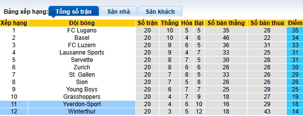 Nhận định, soi kèo Yverdon-Sport vs Winterthur, 22h30 ngày 2/2: Bất phân thắng bại - Ảnh 1