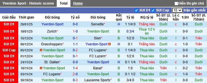 Nhận định, soi kèo Yverdon-Sport vs Winterthur, 22h30 ngày 2/2: Bất phân thắng bại - Ảnh 3