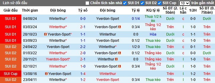 Nhận định, soi kèo Yverdon-Sport vs Winterthur, 22h30 ngày 2/2: Bất phân thắng bại - Ảnh 4