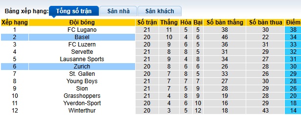 Nhận định, soi kèo Zurich vs Basel, 22h30 ngày 2/2: Làm khó cửa trên - Ảnh 1