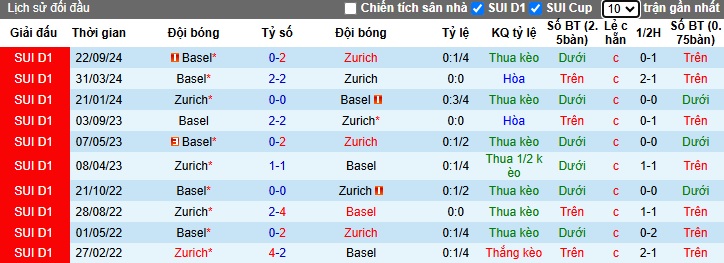 Nhận định, soi kèo Zurich vs Basel, 22h30 ngày 2/2: Làm khó cửa trên - Ảnh 2