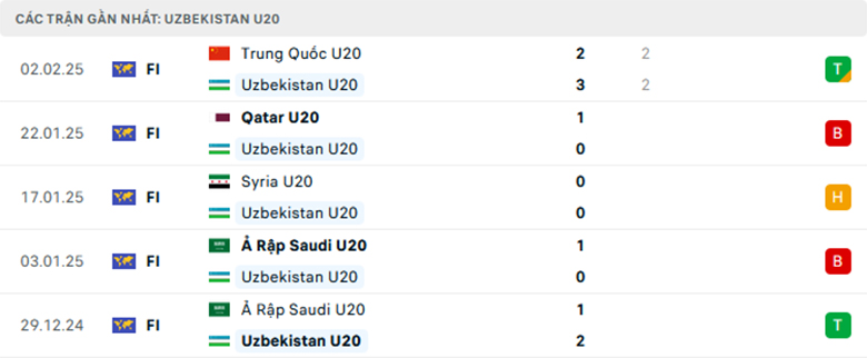 Nhận định U20 Uzbekistan vs U20 Yemen, U20 châu Á, lực lượng, đội hình dự kiến - Ảnh 1