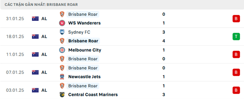 Nhận định Wellington Phoenix vs Brisbane Roar, VĐQG Úc, lực lượng, đội hình dự kiến - Ảnh 2