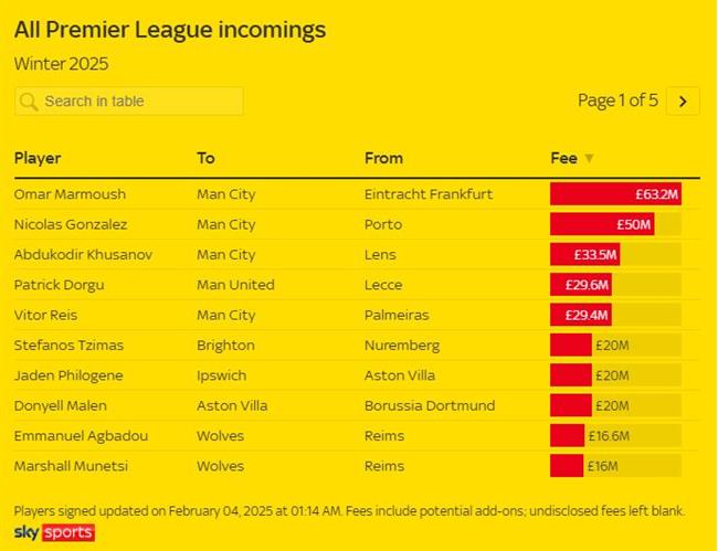 Premier League chi hơn 372 triệu bảng ở kỳ chuyển nhượng tháng 12025 2