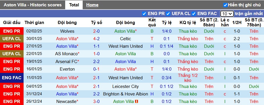 Siêu máy tính dự đoán Aston Villa vs Tottenham, 00h35 ngày 10/2 - Ảnh 3