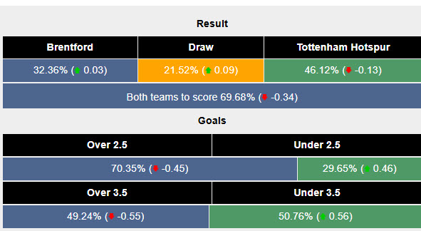 Siêu máy tính dự đoán Brentford vs Tottenham, 21h00 ngày 2/2 - Ảnh 2