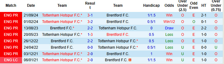 Siêu máy tính dự đoán Brentford vs Tottenham, 21h00 ngày 2/2 - Ảnh 5