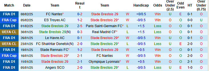 Siêu máy tính dự đoán Brest vs PSG, 00h45 ngày 12/2 - Ảnh 3