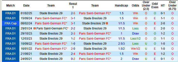 Siêu máy tính dự đoán Brest vs PSG, 00h45 ngày 12/2 - Ảnh 5