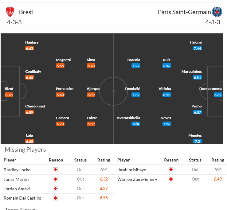 Siêu máy tính dự đoán Brest vs PSG, 00h45 ngày 12/2 - Ảnh 6