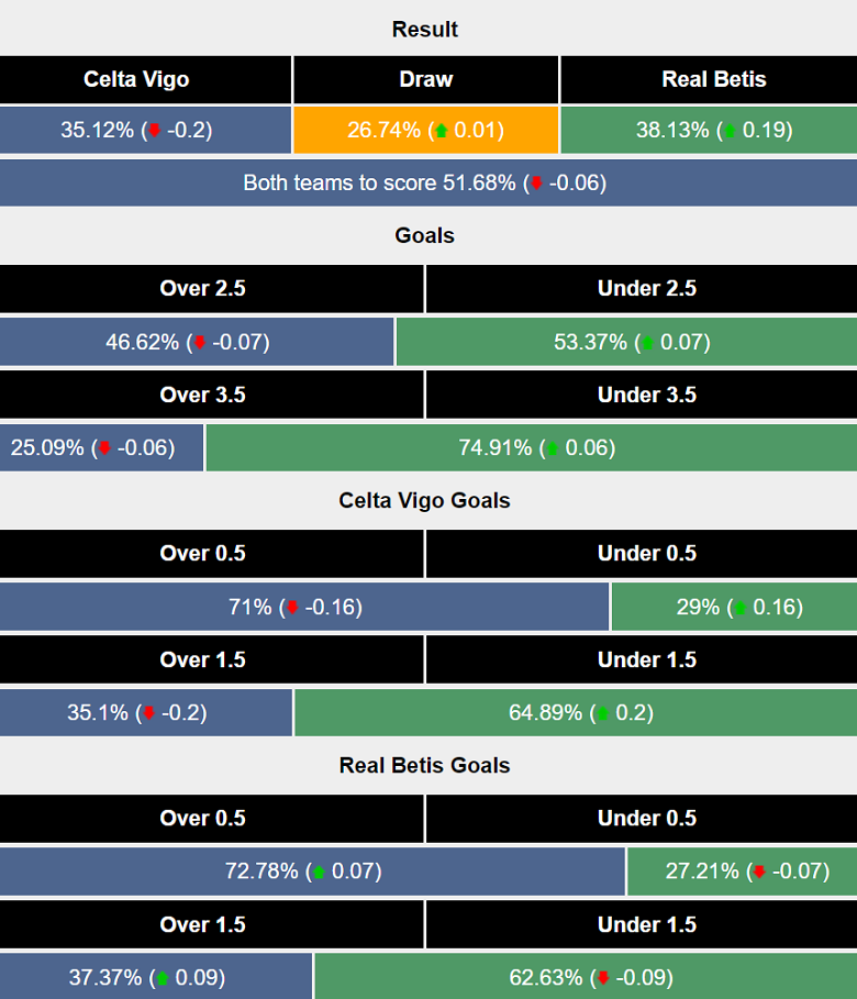 Siêu máy tính dự đoán Celta Vigo vs Real Betis, 20h00 ngày 8/2 - Ảnh 1