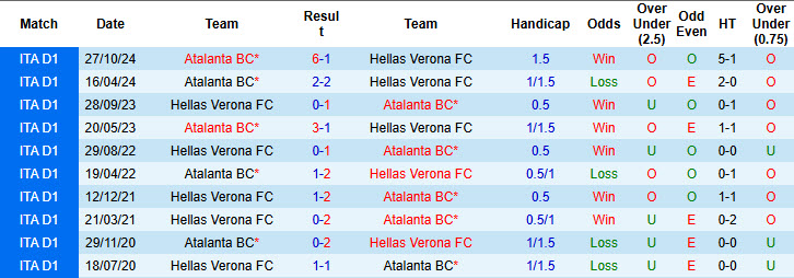 Siêu máy tính dự đoán Hellas Verona vs Atalanta, 21h00 ngày 8/2 - Ảnh 5