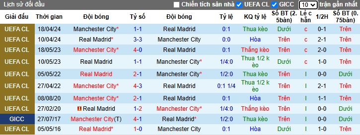 Siêu máy tính dự đoán Man City vs Real Madrid, 03h00 ngày 12/2 - Ảnh 1