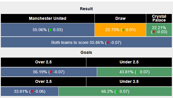 Siêu máy tính dự đoán MU vs Crystal Palace, 21h00 ngày 2/2 - Ảnh 2