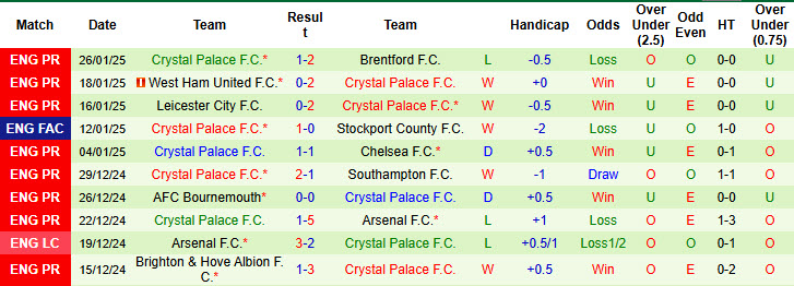 Siêu máy tính dự đoán MU vs Crystal Palace, 21h00 ngày 2/2 - Ảnh 4