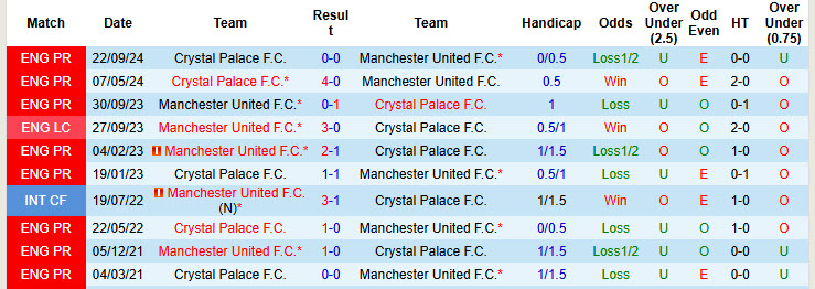 Siêu máy tính dự đoán MU vs Crystal Palace, 21h00 ngày 2/2 - Ảnh 5