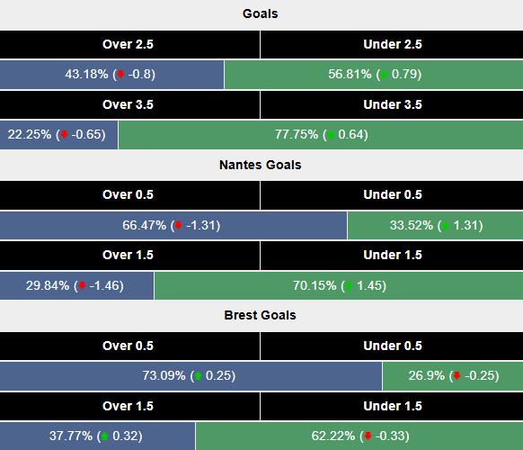 Siêu máy tính dự đoán Nantes vs Brest, 1h00 ngày 8/2 - Ảnh 2