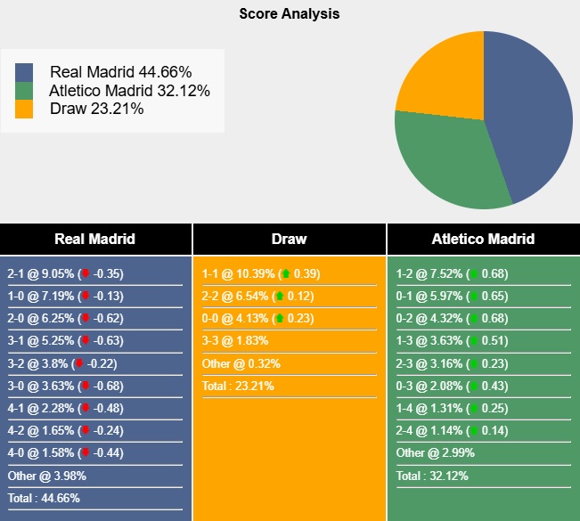 Siêu máy tính dự đoán Real Madrid vs Atletico Madrid, 03h00 ngày 9/2 - Ảnh 5