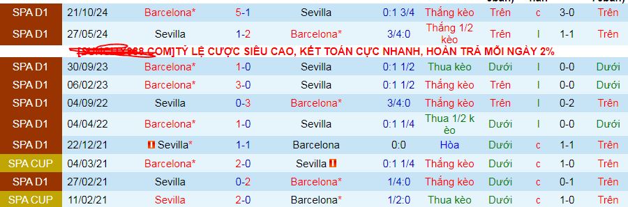 Siêu máy tính dự đoán Sevilla vs Barcelona, 03h00 ngày 10/2 - Ảnh 4