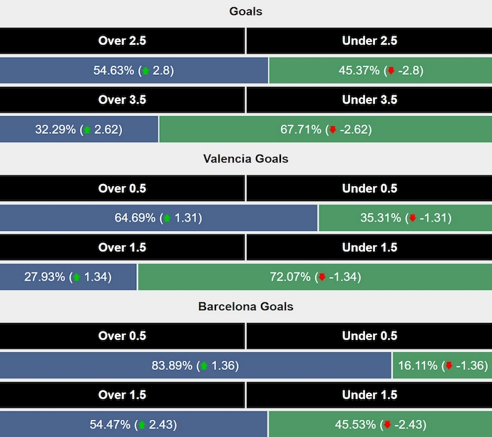 Siêu máy tính dự đoán Valencia vs Barcelona, 3h30 ngày 7/2 - Ảnh 2