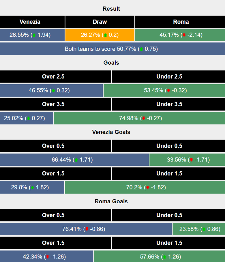 Siêu máy tính dự đoán Venezia vs AS Roma, 18h30 ngày 9/2 - Ảnh 1