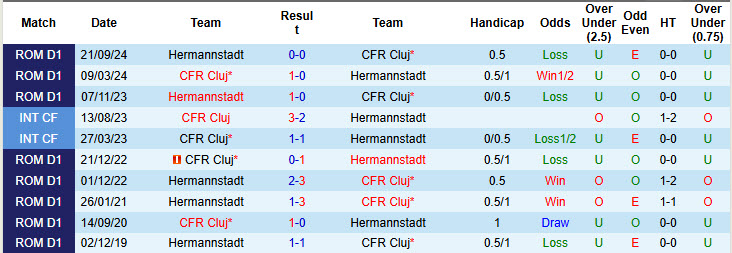 Soi kèo góc Cluj vs Hermannstadt, 22h59 ngày 5/2 - Ảnh 3