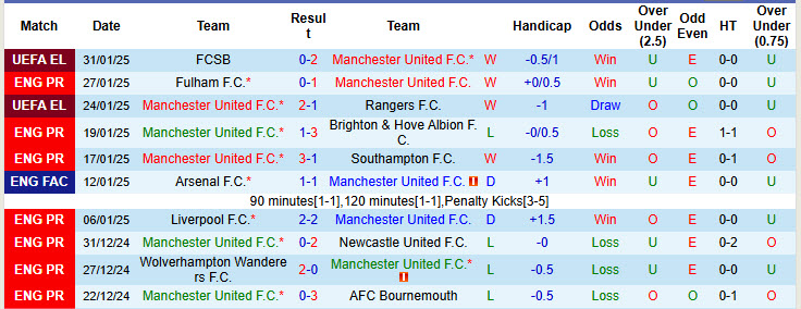 Soi kèo góc MU vs Crystal Palace, 21h00 ngày 2/2 - Ảnh 1