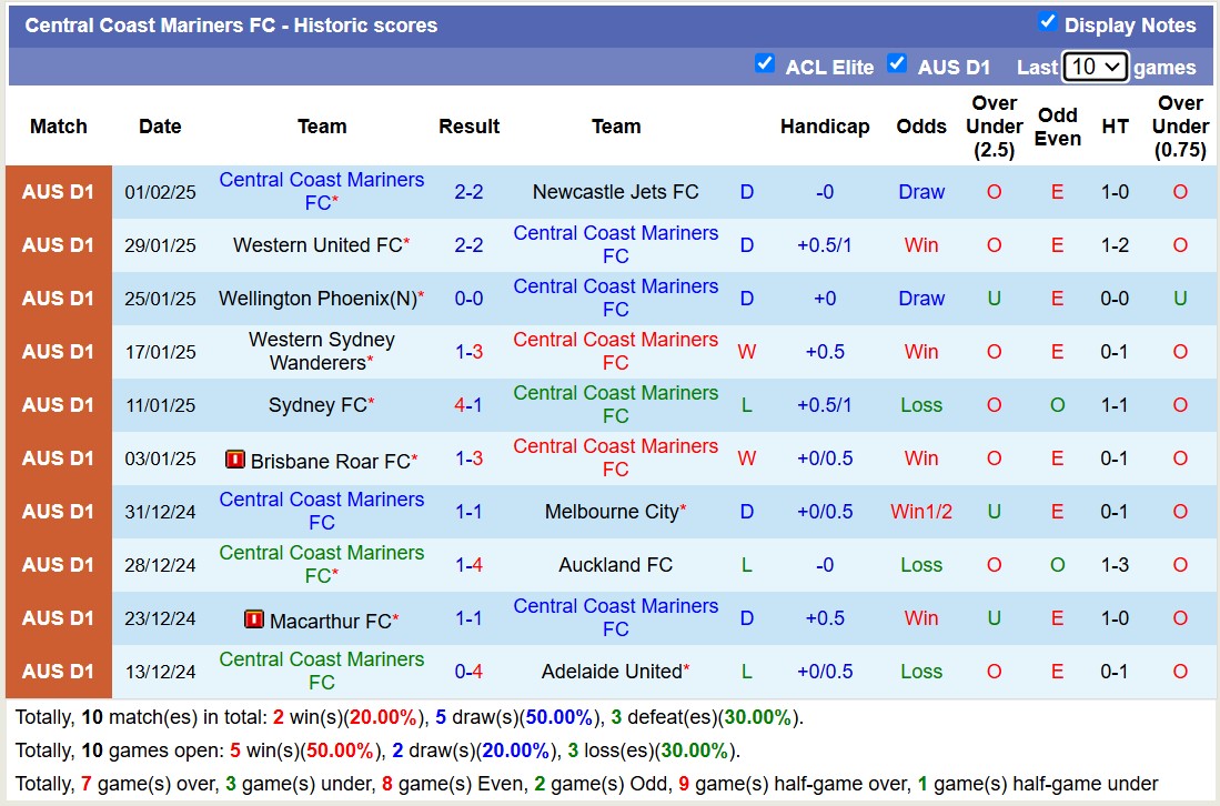 Soi kèo góc Perth Glory vs Central Coast Mariners, 17h45 ngày 7/2: Chủ nhà lép vế - Ảnh 2