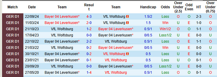 Soi kèo góc Wolfsburg vs Leverkusen, 21h30 ngày 8/2 - Ảnh 3