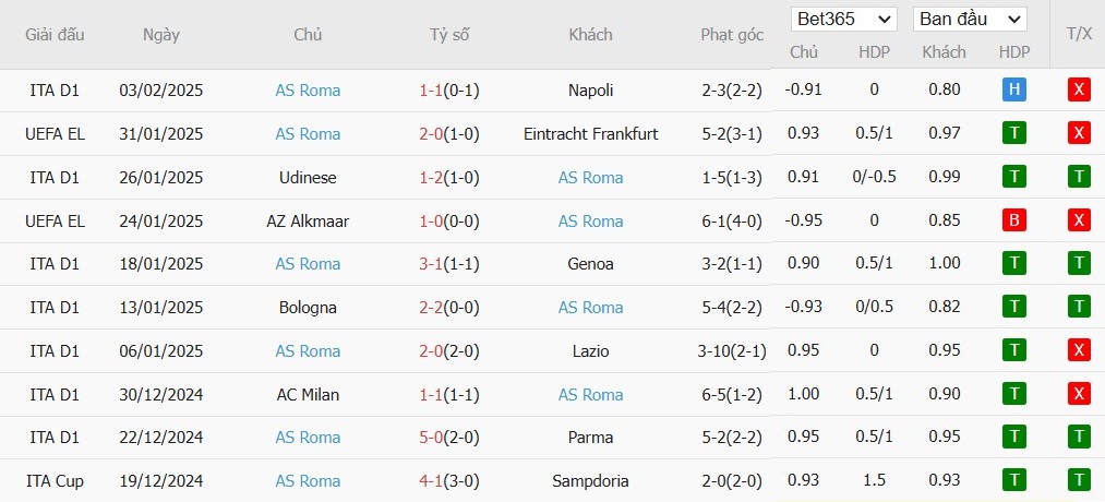 Soi kèo phạt góc AC Milan vs AS Roma, 3h ngày 06/02 - Ảnh 3