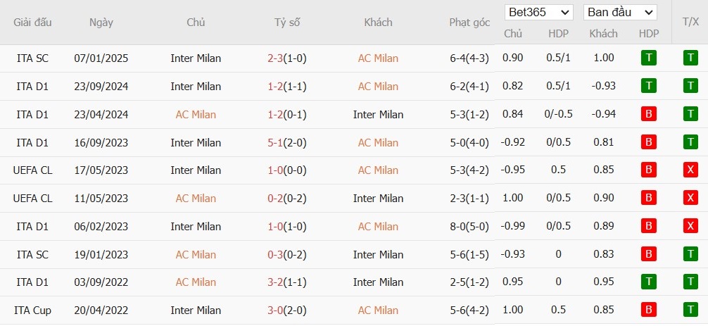 Soi kèo phạt góc AC Milan vs Inter Milan, 0h ngày 03/02 - Ảnh 6