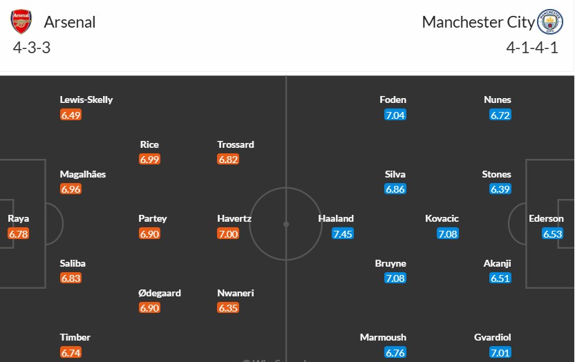 Soi kèo phạt góc Arsenal vs Manchester City, 23h30 ngày 02/02 - Ảnh 3