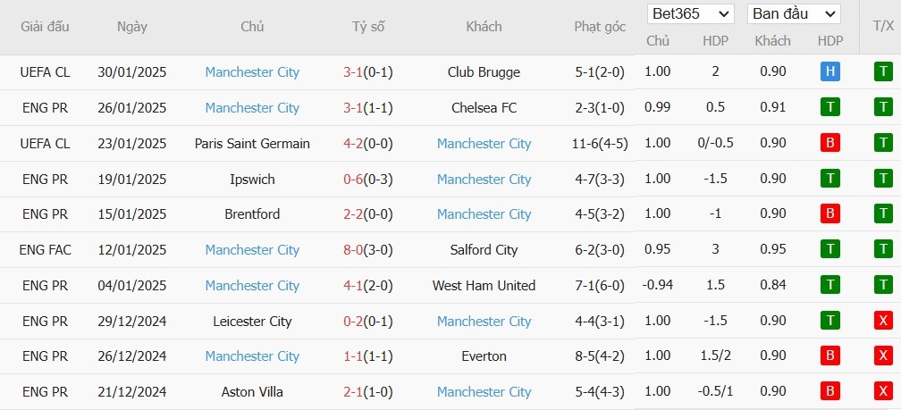 Soi kèo phạt góc Arsenal vs Manchester City, 23h30 ngày 02/02 - Ảnh 5