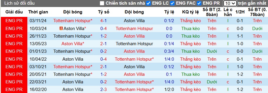 Soi kèo phạt góc Aston Villa vs Tottenham, 00h35 ngày 10/2 - Ảnh 1