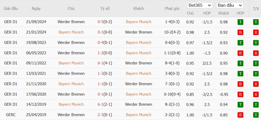 Soi kèo phạt góc Bayern Munich vs Werder Bremen, 2h30 ngày 08/02 - Ảnh 6