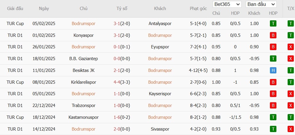 Soi kèo phạt góc Bodrum vs Goztepe, 0h ngày 11/02 - Ảnh 2