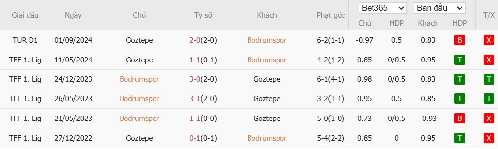 Soi kèo phạt góc Bodrum vs Goztepe, 0h ngày 11/02 - Ảnh 4