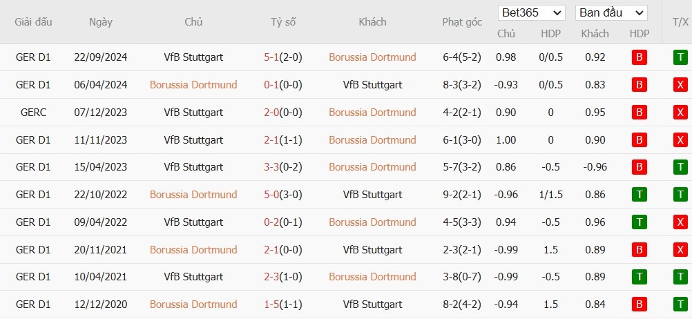 Soi kèo phạt góc Borussia Dortmund vs Stuttgart, 21h30 ngày 08/02 - Ảnh 6