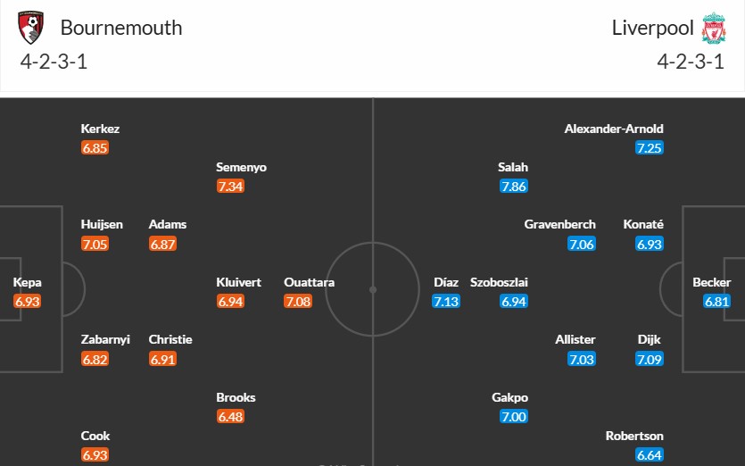 Soi kèo phạt góc Bournemouth vs Liverpool, 22h ngày 01/02 - Ảnh 3