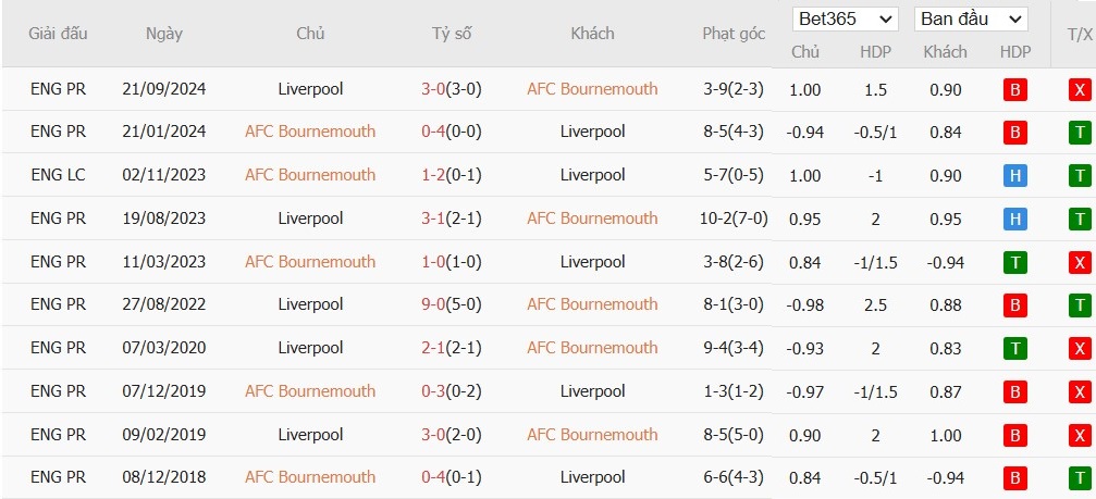 Soi kèo phạt góc Bournemouth vs Liverpool, 22h ngày 01/02 - Ảnh 6