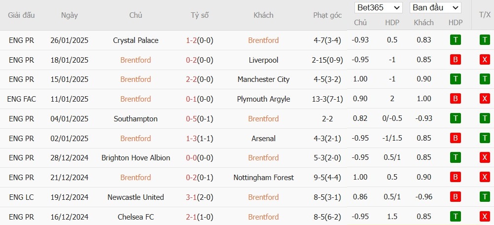 Soi kèo phạt góc Brentford vs Tottenham, 21h ngày 02/02 - Ảnh 4