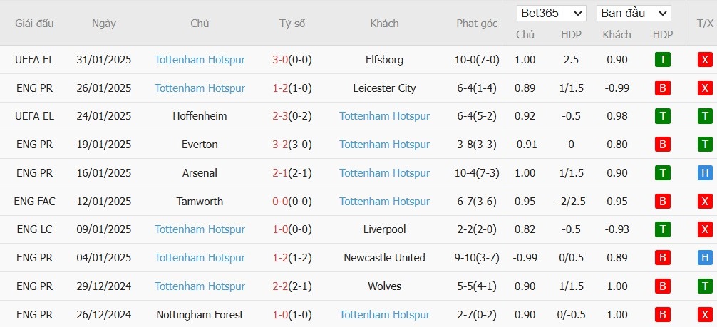 Soi kèo phạt góc Brentford vs Tottenham, 21h ngày 02/02 - Ảnh 5