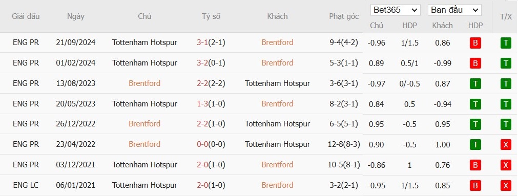 Soi kèo phạt góc Brentford vs Tottenham, 21h ngày 02/02 - Ảnh 6