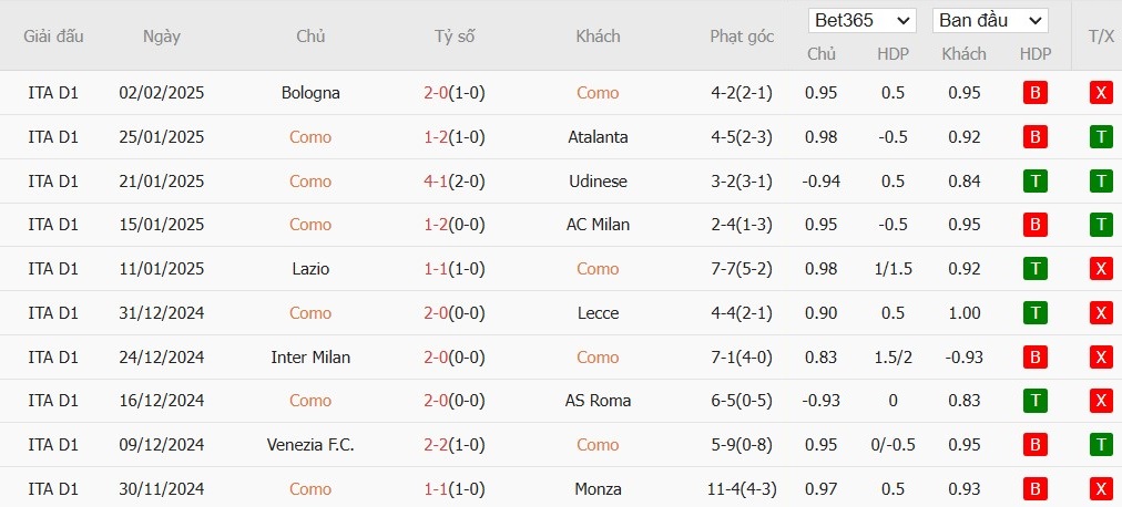 Soi kèo phạt góc Como vs Juventus, 2h45 ngày 08/02 - Ảnh 4