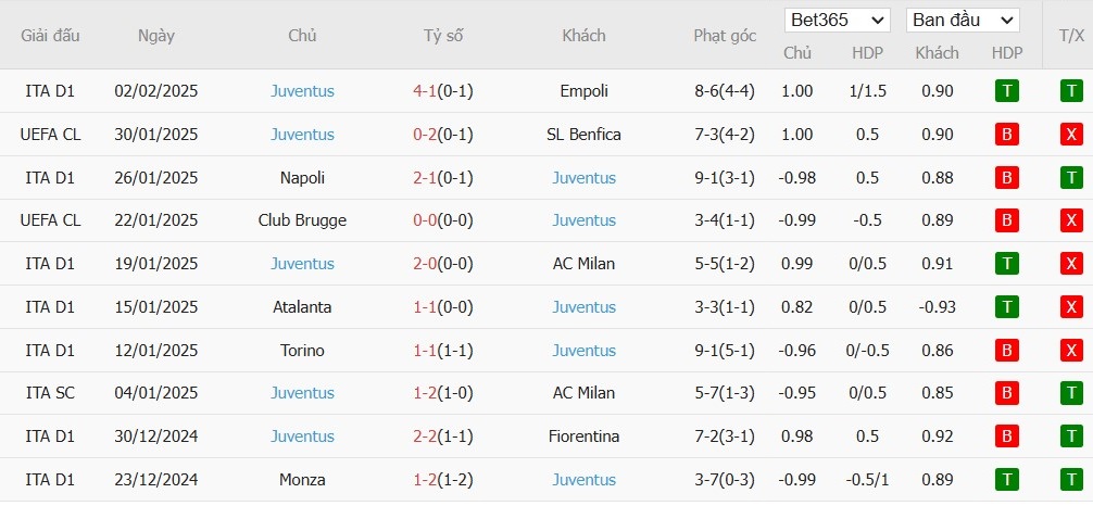 Soi kèo phạt góc Como vs Juventus, 2h45 ngày 08/02 - Ảnh 5